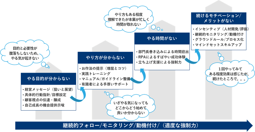 図1：ボトムアップフォローの4Step