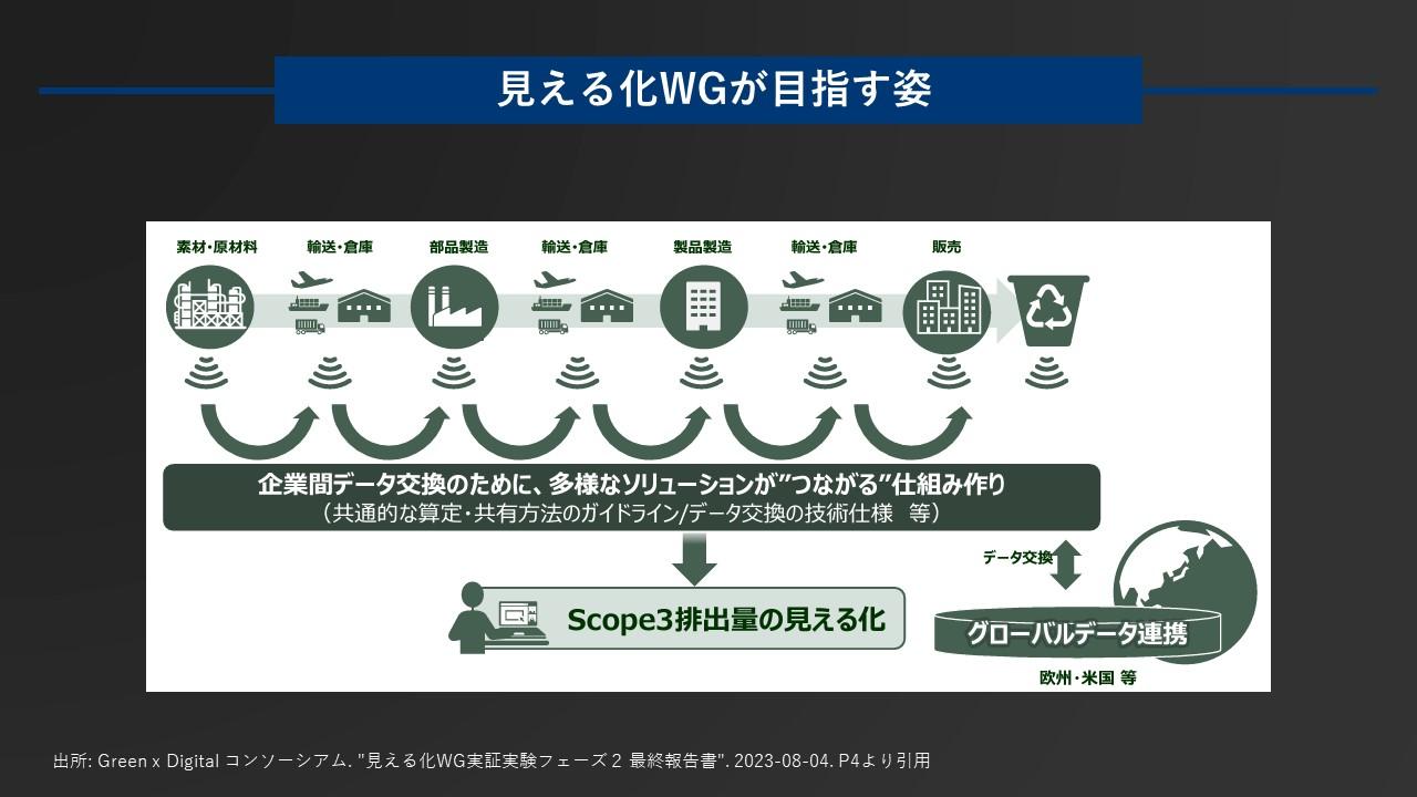 図1：Green x Digitalコンソーシアム 見える化WGが目指す姿