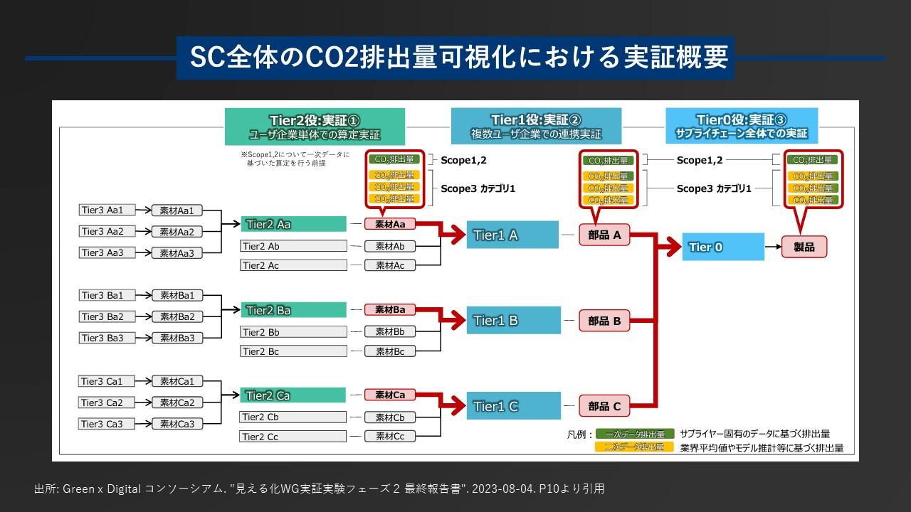 図2：サプライチェーン全体のCO2排出量可視化における実証概要