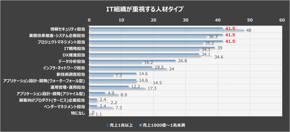 図1：IT組織が重視する人材タイプ