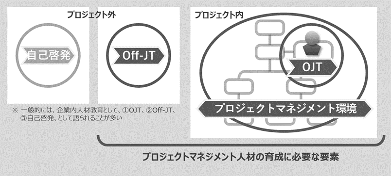 図2：プロジェクトマネジメント人材の育成に必要な要素