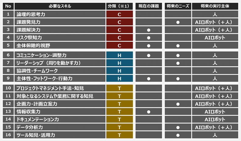 図３：プロジェクトマネジメントに必要な力