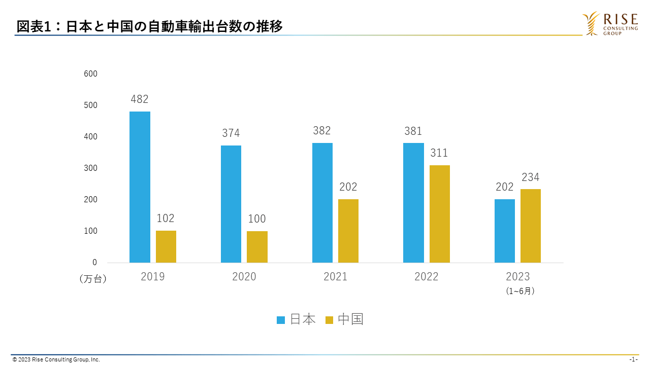 図1: 日本と中国の自動車輸出台数の推移（注2）