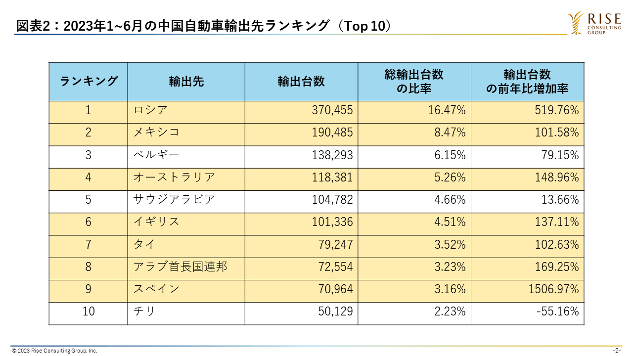 図2：2023年1~6月の中国自動車輸出先ランキング（Top 10）（注4）