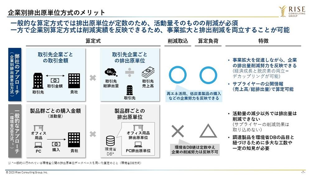 図1：企業別排出原単位方式のメリット