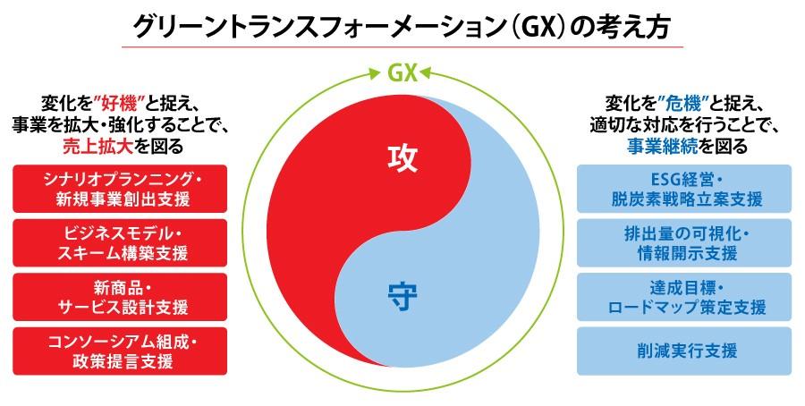 グリーントランスフォーメーション(GX)の考え方