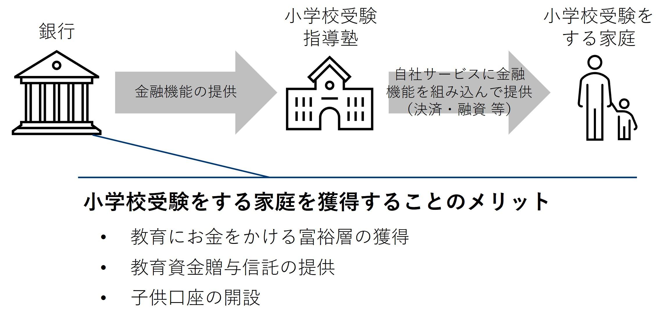 図1：小学校受験をする家庭を獲得することのメリット