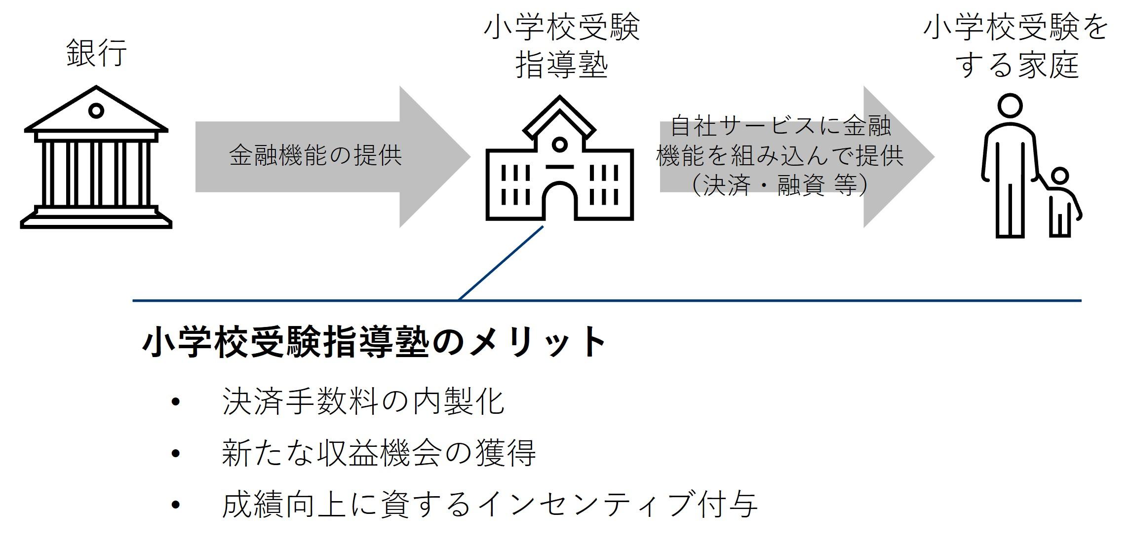 図2：小学校受験指導塾のメリット