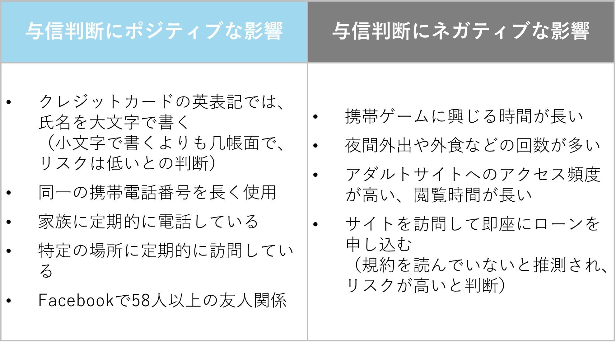 図3：与信判断に活用されるデータの例