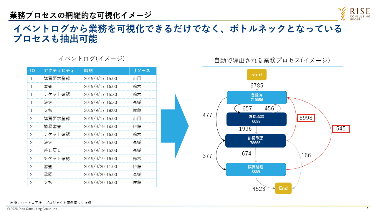 図1：業務プロセスの網羅的な可視化イメージ