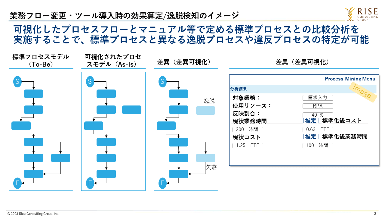 図2：業務フロー変更・ツール導入時の効果算定/逸脱検知のイメージ