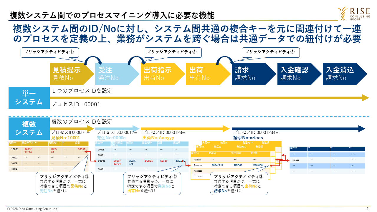 図4：複数システム間でのプロセスマイニング導入に必要な機能