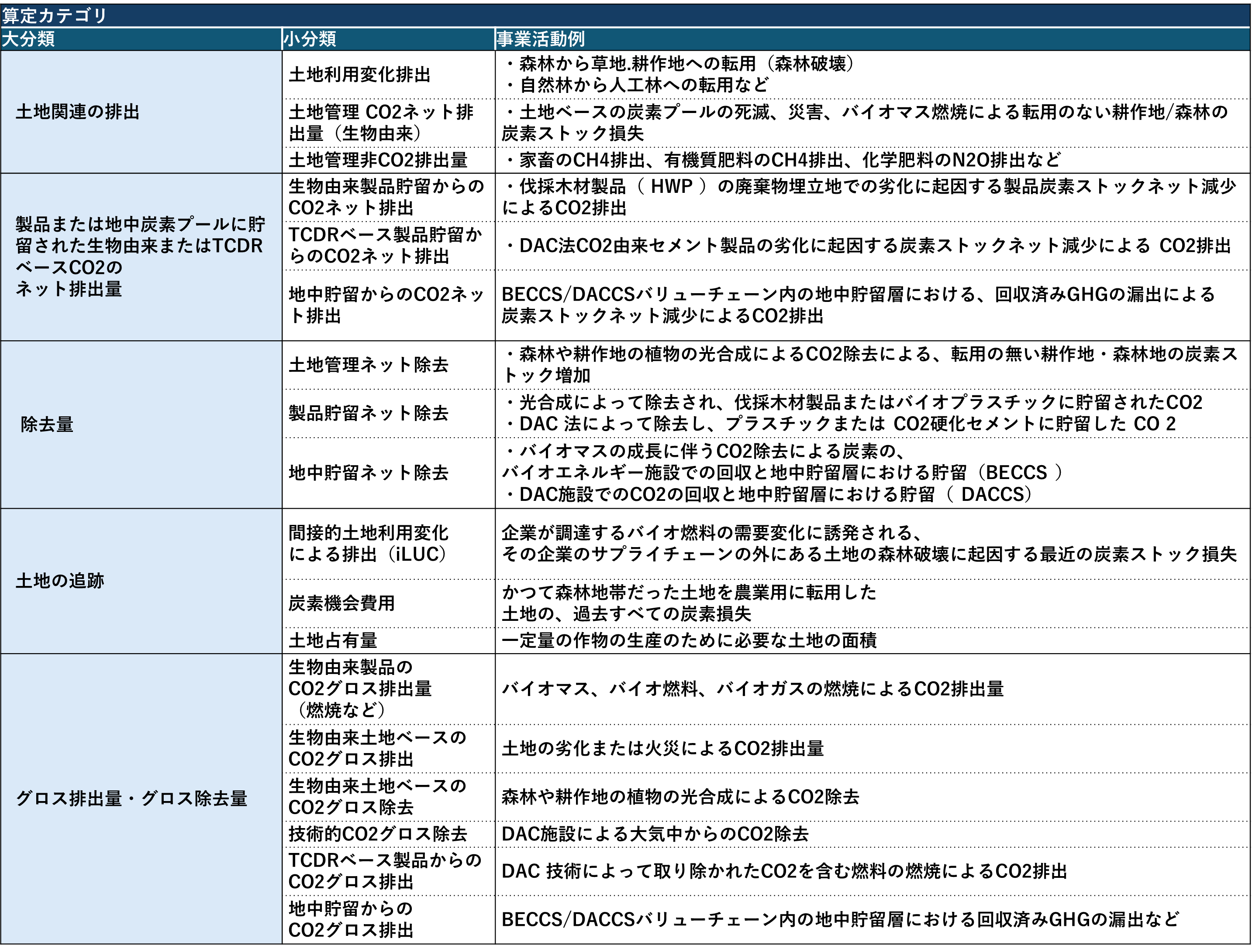 図1：算定カテゴリ一覧表