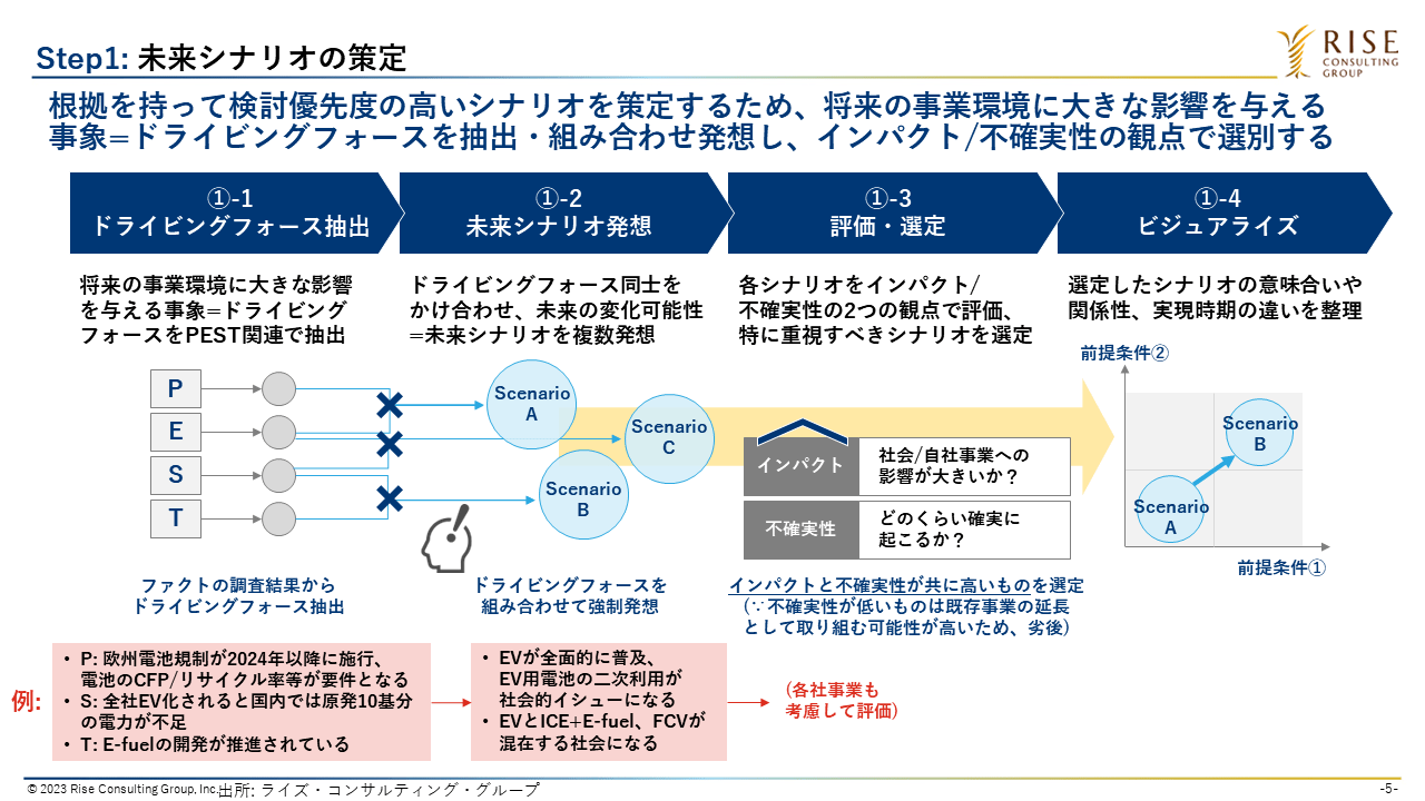 シナリオ発想の支援プロセス
