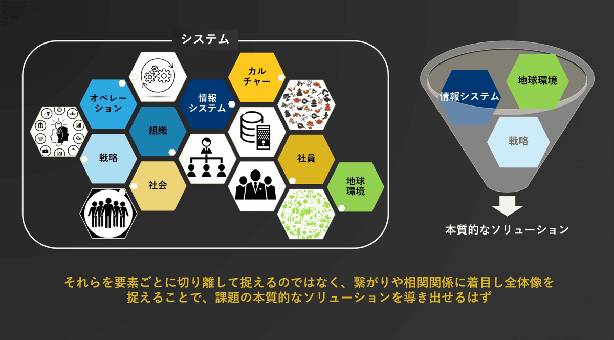 図1：システム思考を活用した問題解決・ソリューション