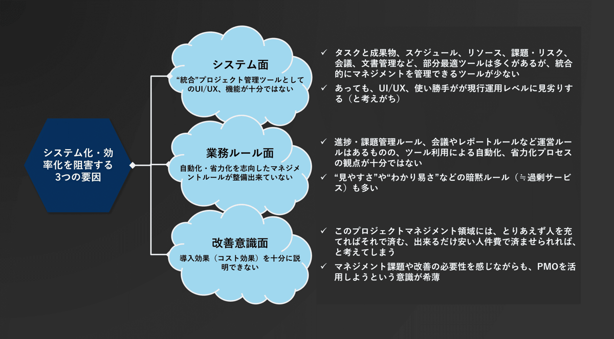 図2：PMO効率化を阻害する3つの要因