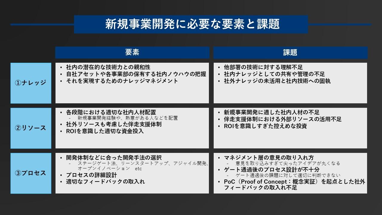 図2：新規事業開発に必要な要素と課題