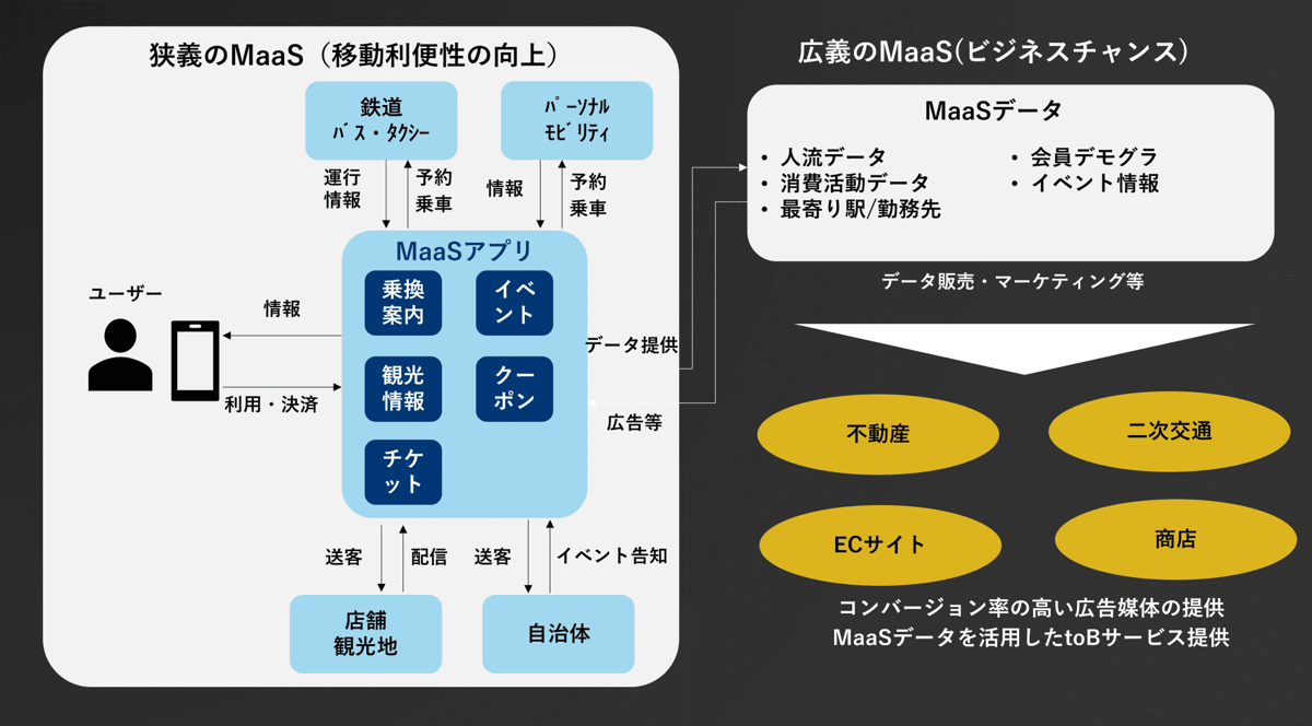 図2: 狭義のMaaSと広義のMaaS