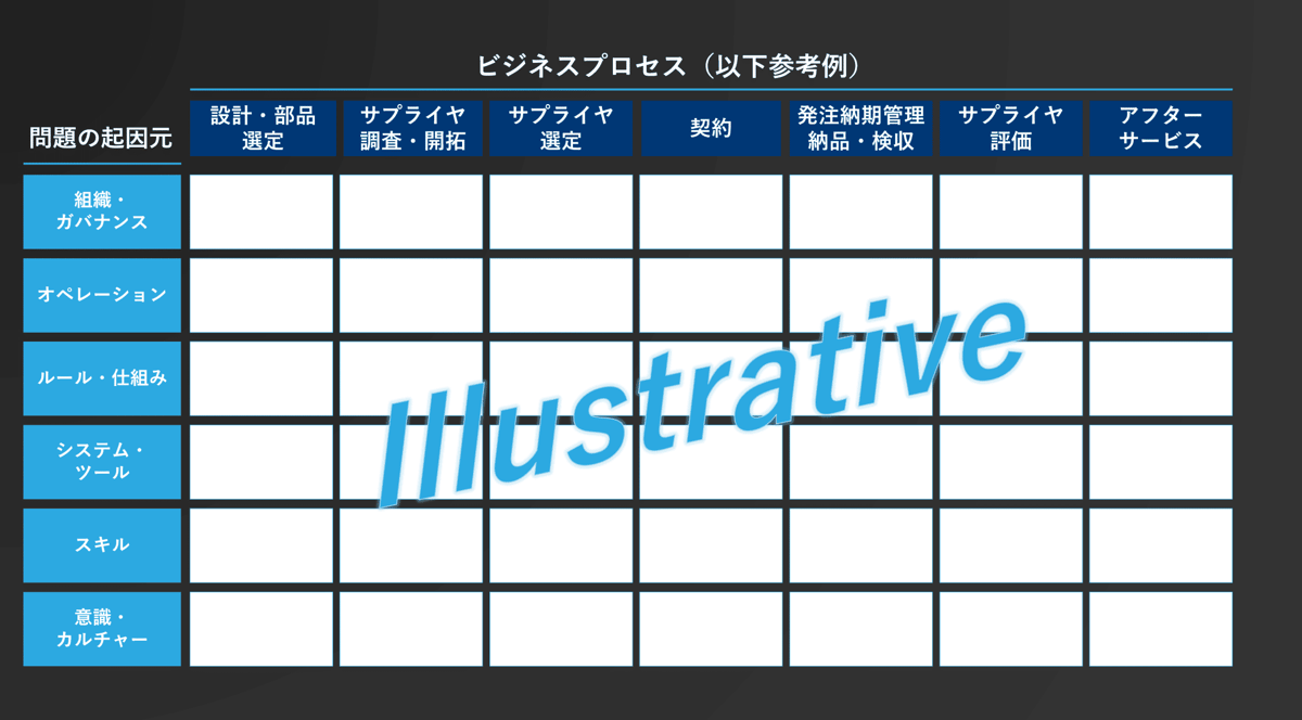 図2：調達業務における問題分析フレームイメージ