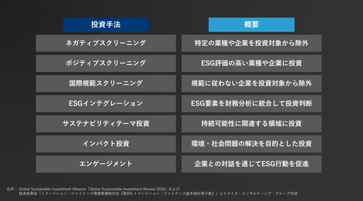 図2: 投資手法による分類