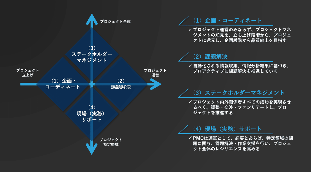 図3：これからPMOが注力すべき4つの領域