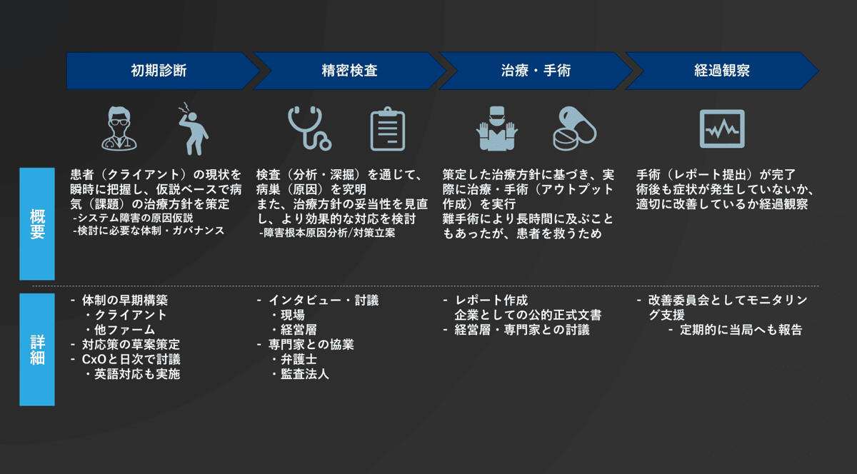 図3：大手金融機関における大規模システム障害に対する対応事例