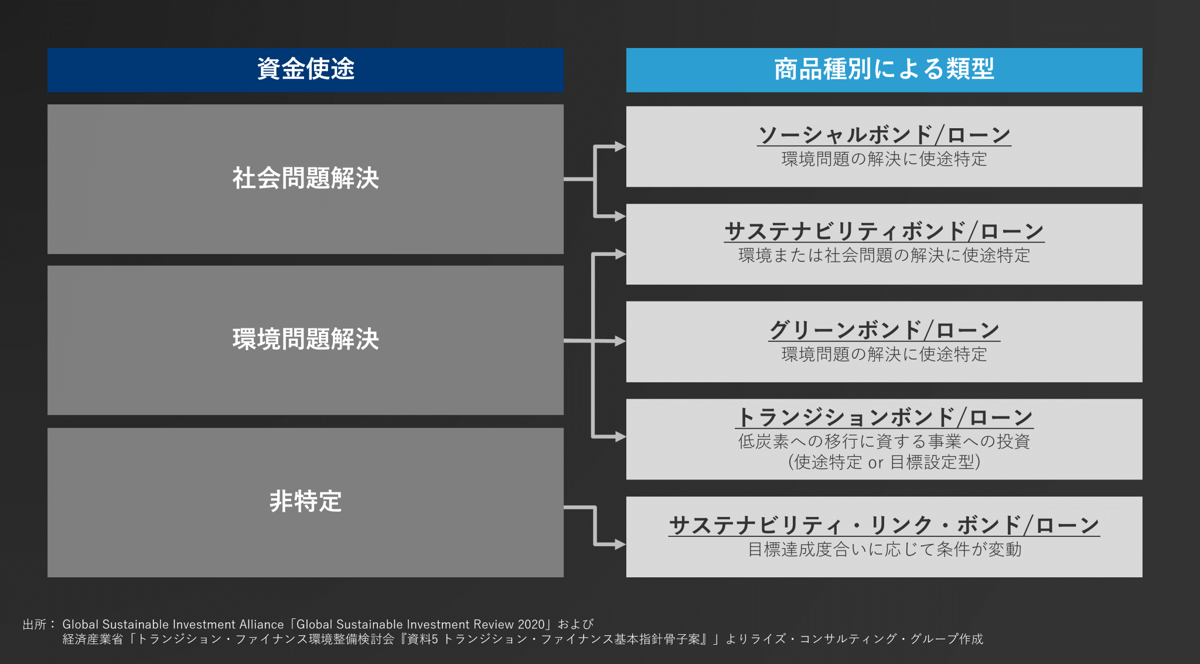 図3: 商品種別による分類