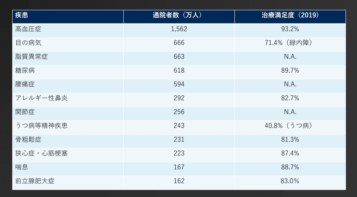 図3 :データ活用状況診断