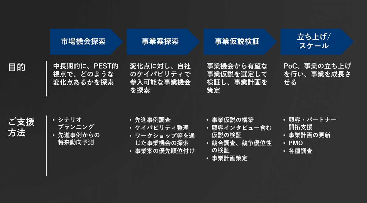 図3：事業設計のステップ