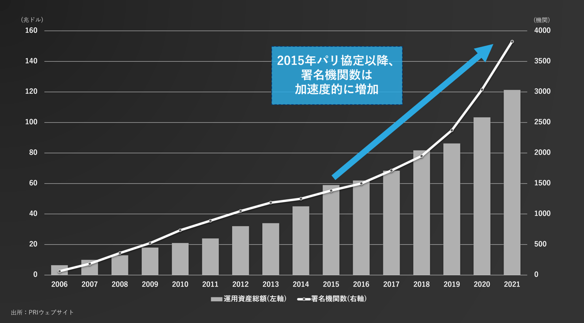 図4: PRI署名機関数とその運用資産額