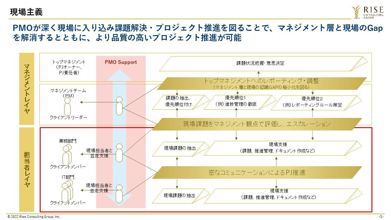 図4：当社の「現場主義」の動き方のイメージ