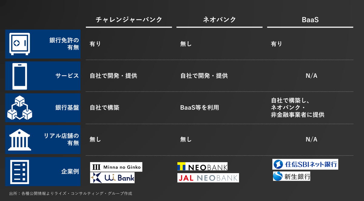 図1：チャレンジャーバンク、ネオバンク、BaaSの違い