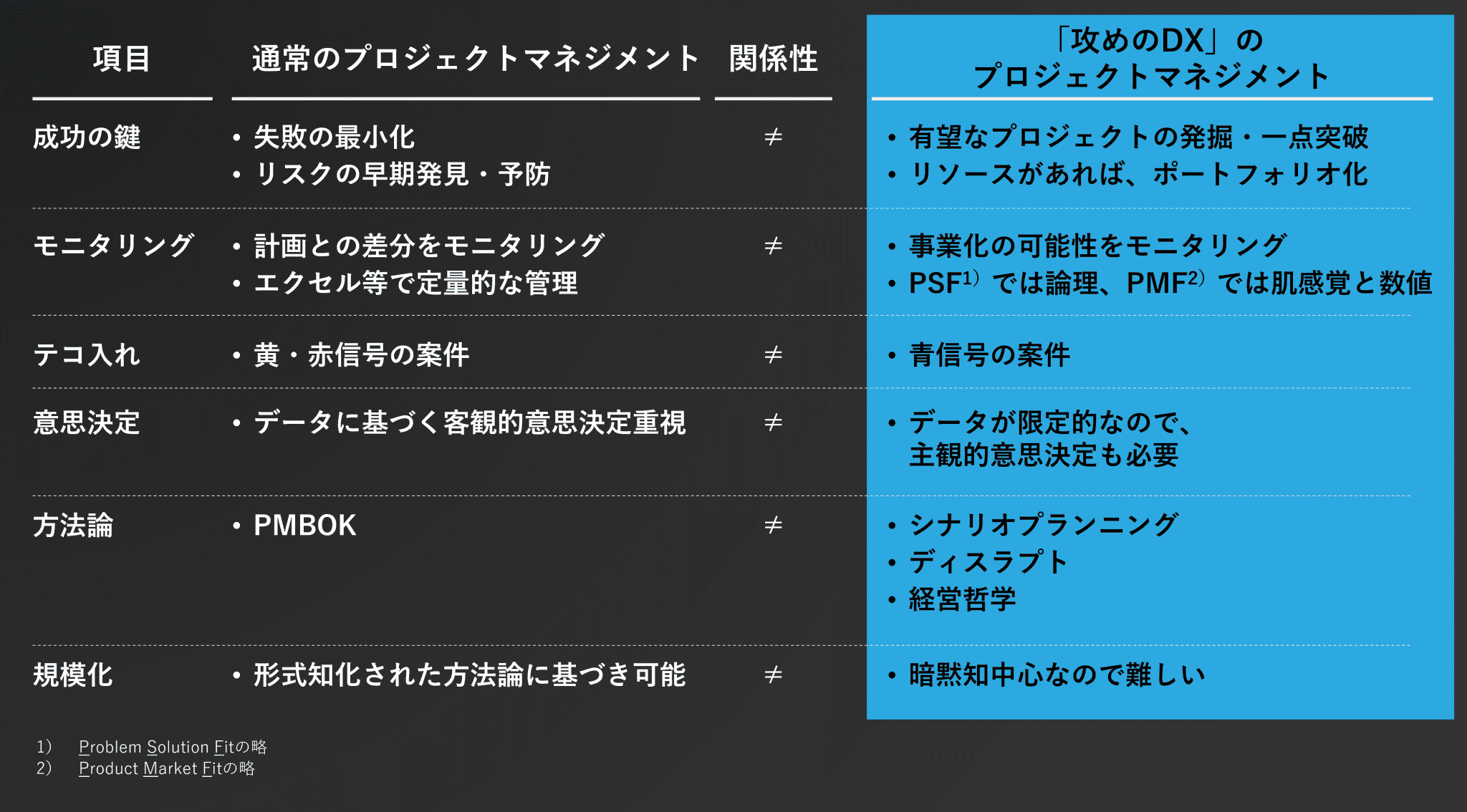 図4：「攻めのDX」のプロジェクトマネジメントの全体像
