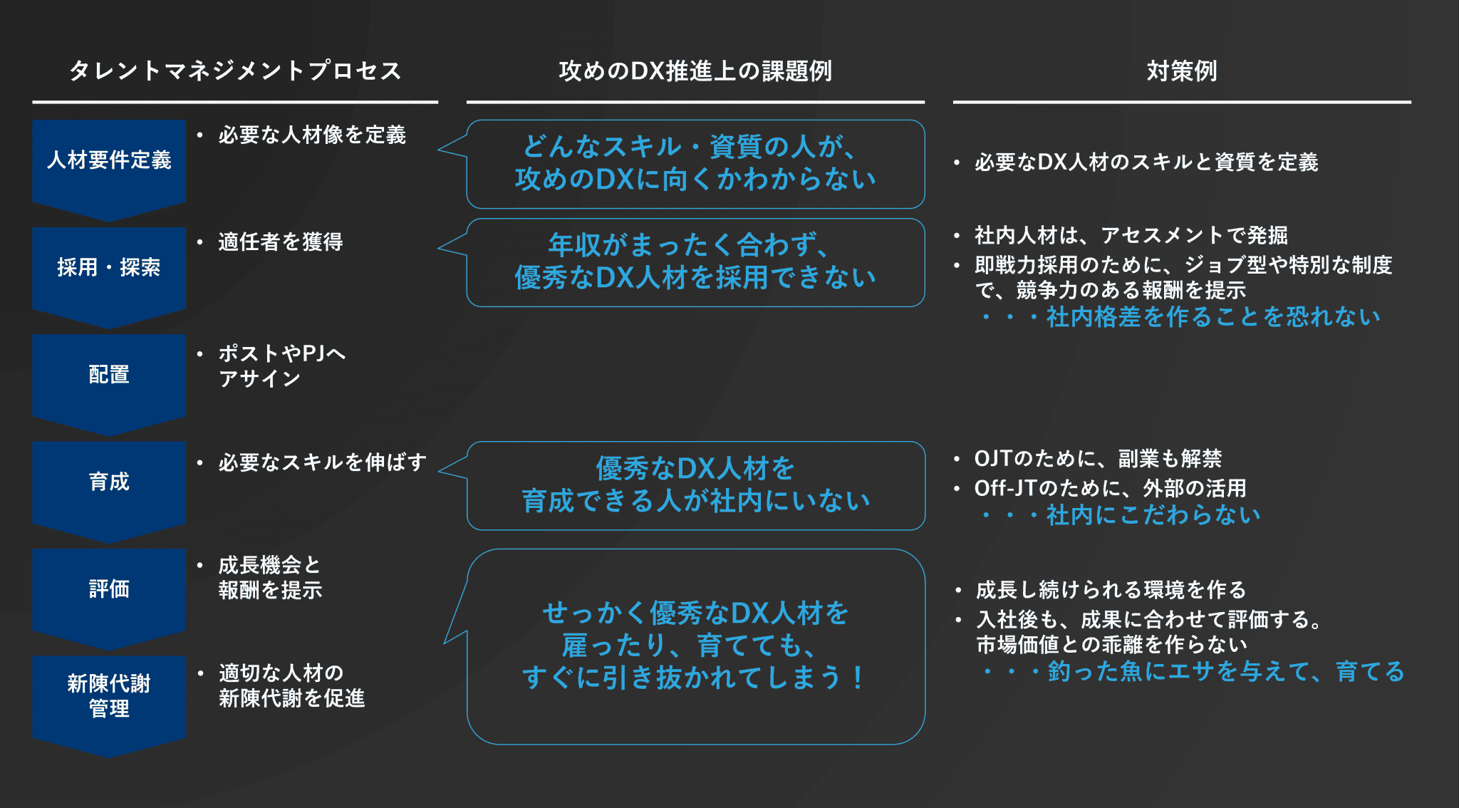 図5：DX人材のタレントマネジメントの全体像