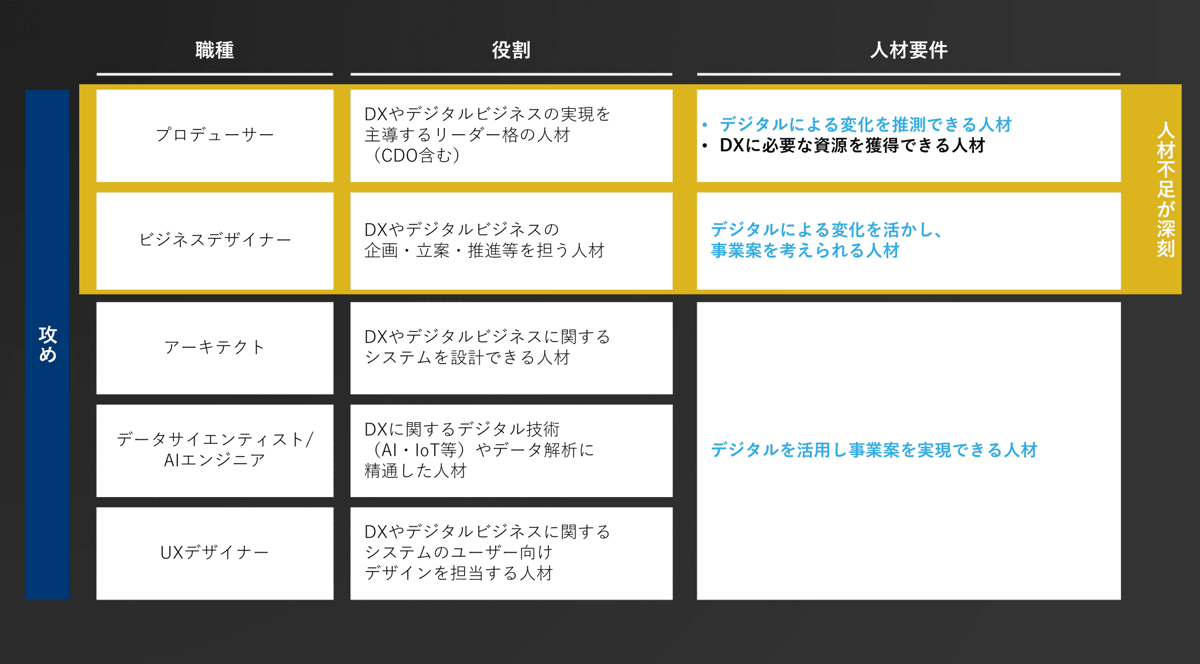 図6：「攻めのDX」を実現するための人材要件(注2)