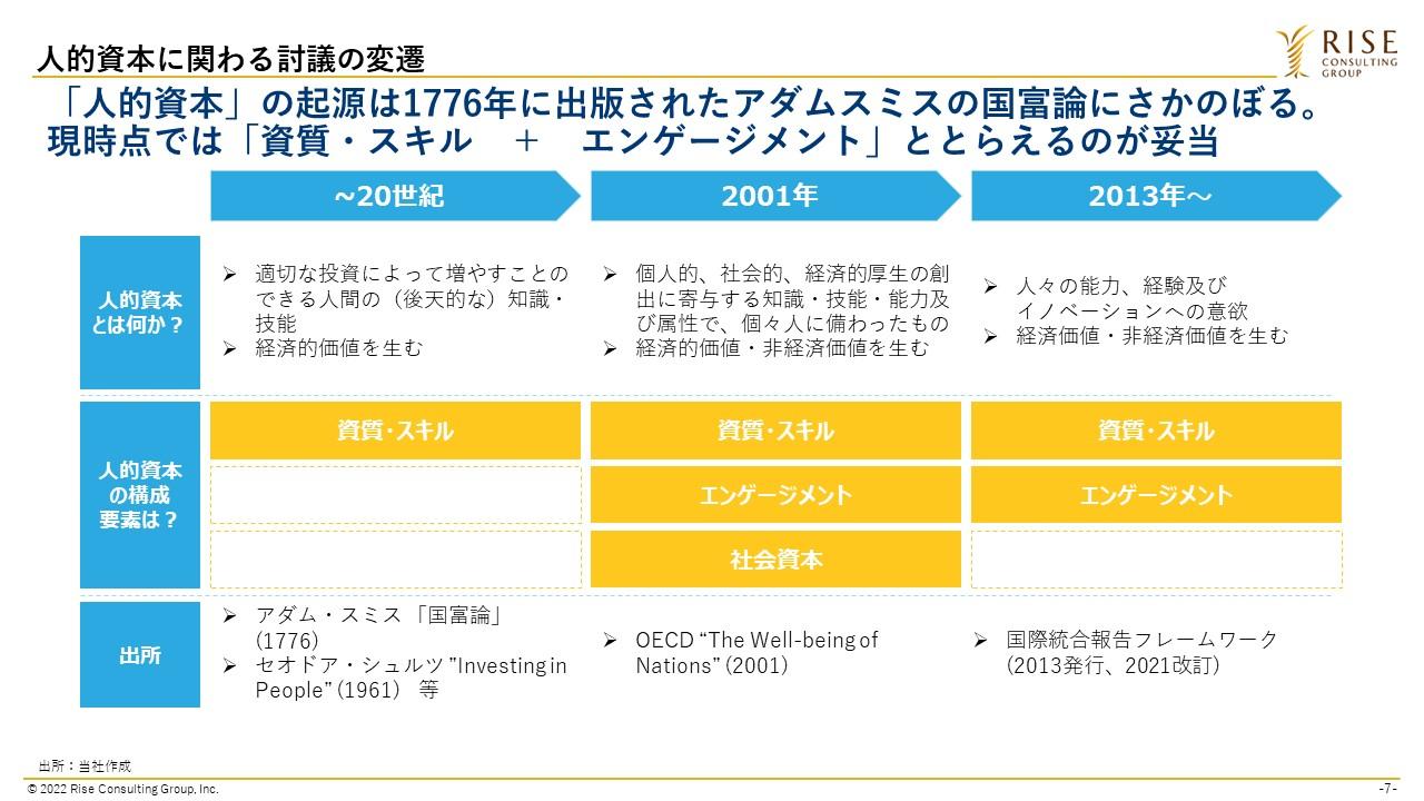 図1:人的資本に関わる討議の変遷