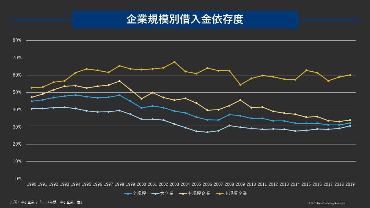 図4：企業規模別借入金依存度