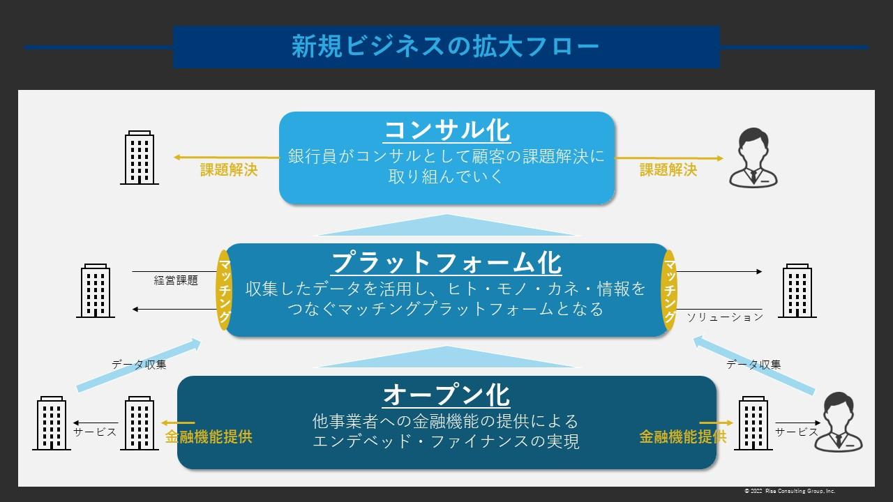 図5：新規ビジネスの拡大フロー