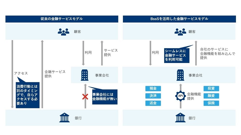 図1:従来の金融サービスモデル/BaaSを活用した金融サービスモデル