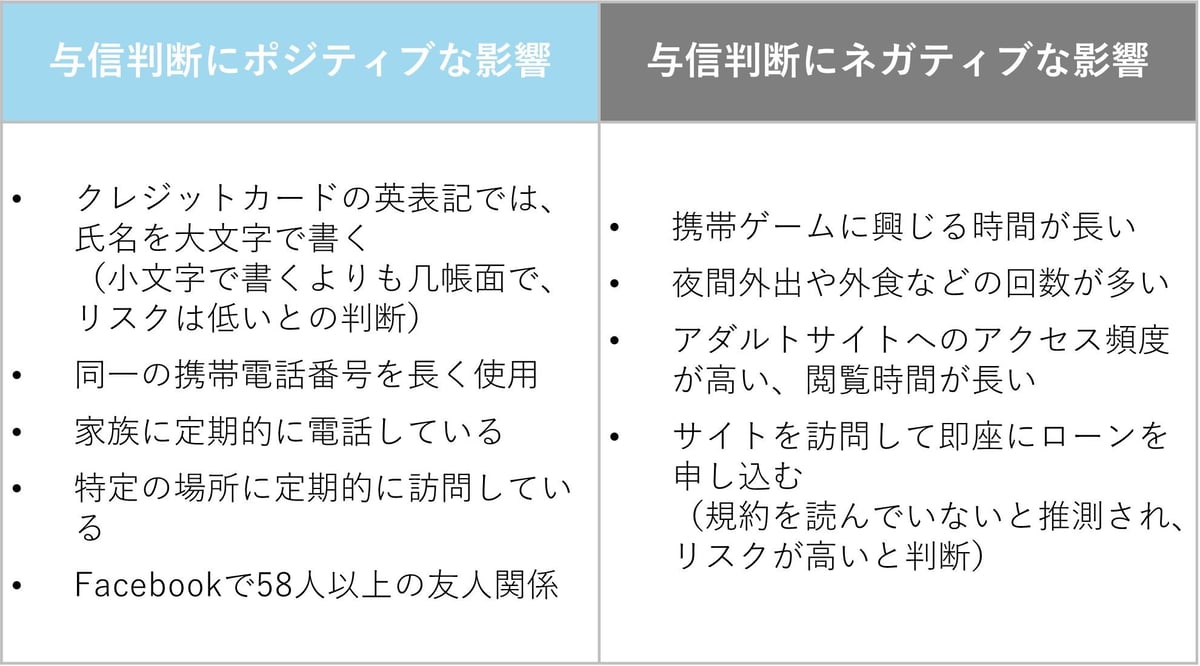 図3:与信判断に活用されるデータの例 (『BNPL 後払い決済の最前線』 を参考に筆者作成)(注2)