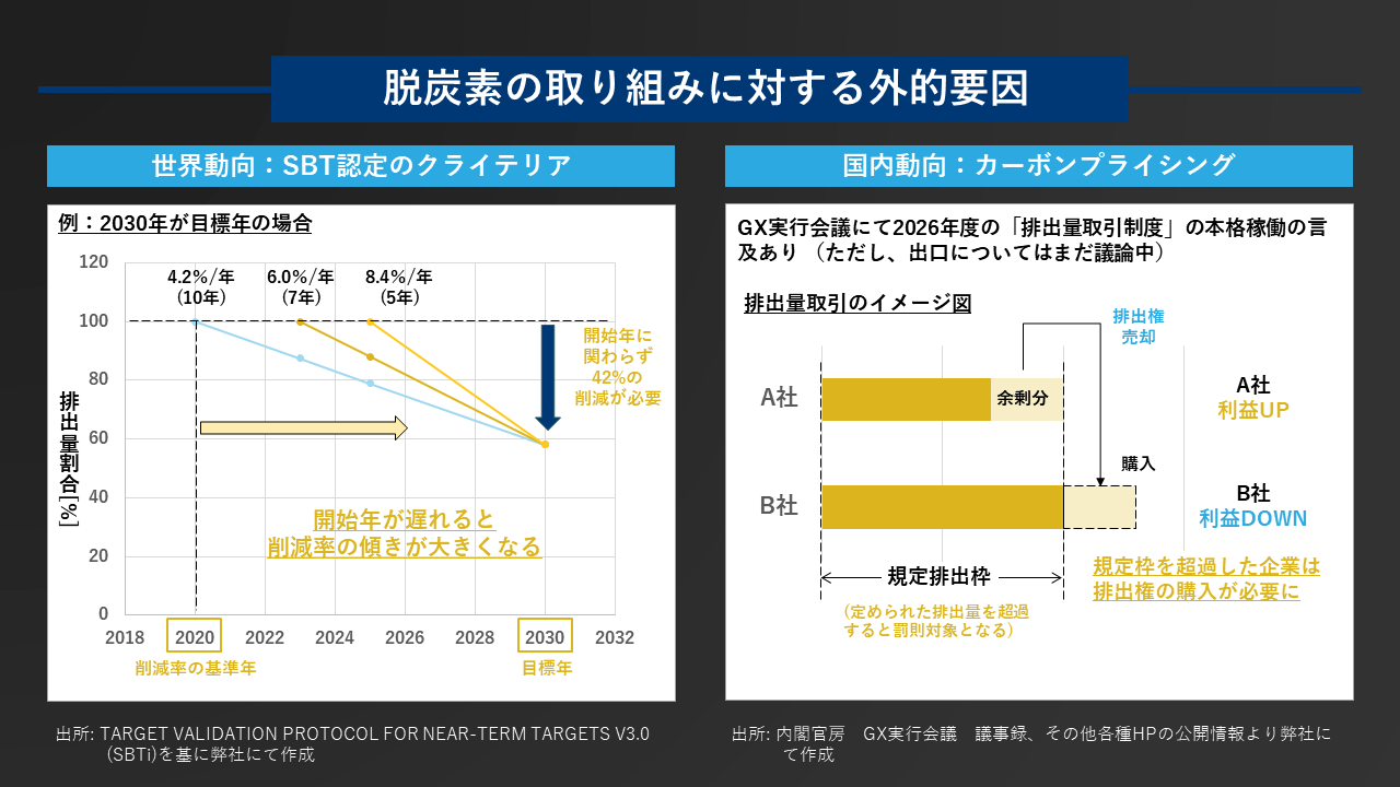 図1：脱炭素の取り組みに対する外的要因