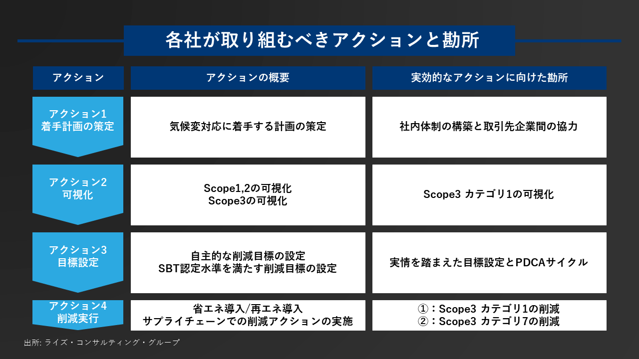 図3：各社が取り組むべきアクションと勘所