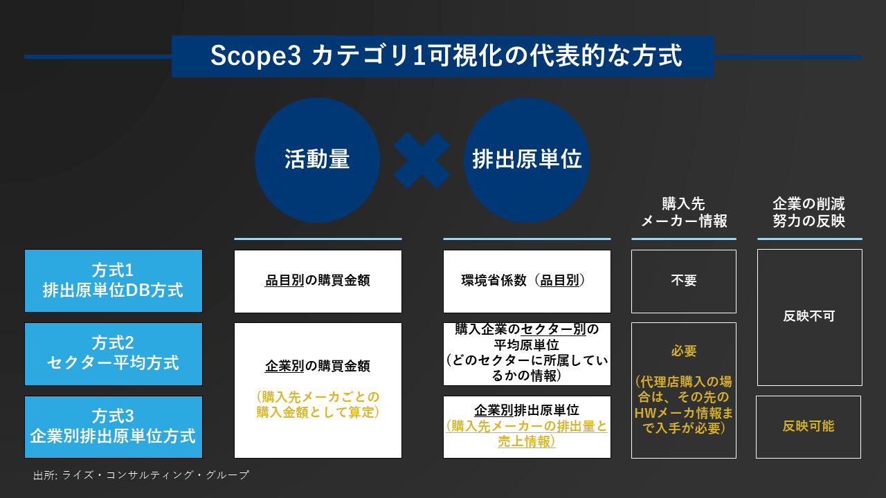図4：Scope3 カテゴリ１可視化の代表的な方式