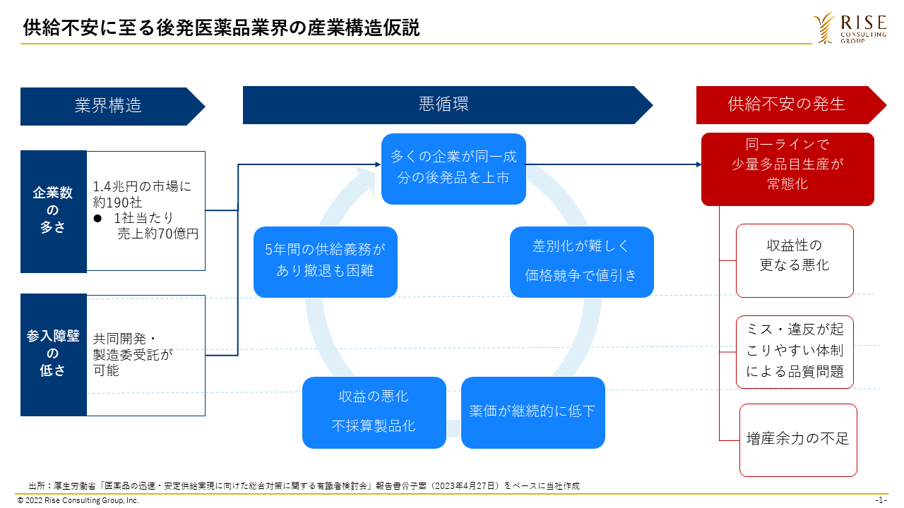 図1：供給不安に至る後発医薬品業界の産業構造仮説