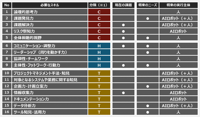 図3：プロジェクトマネジメントに必要な力