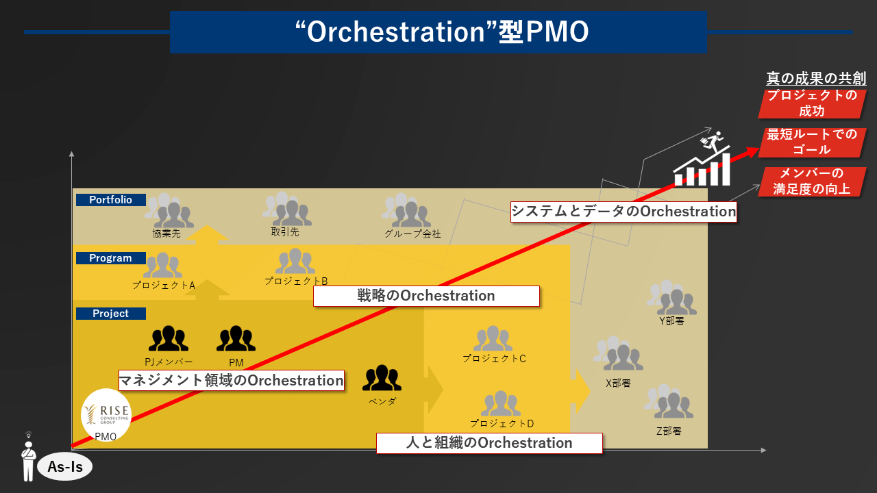 図1：“Orchestration”型PMOの全体像