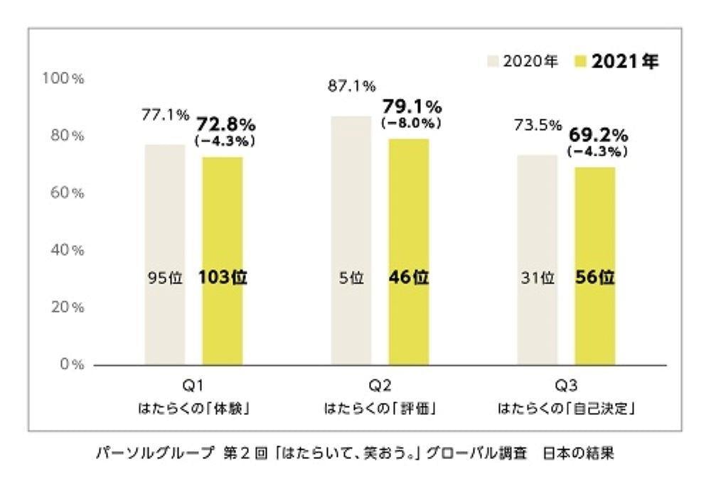 第2回「はたらいて、笑おう。」グローバル調査結果