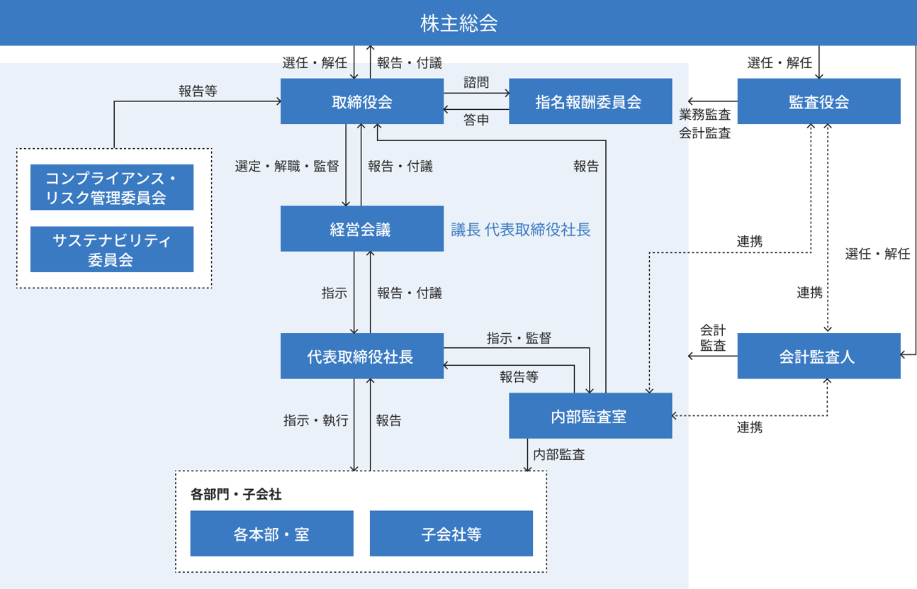 コーポレート・ガバナンス体制図