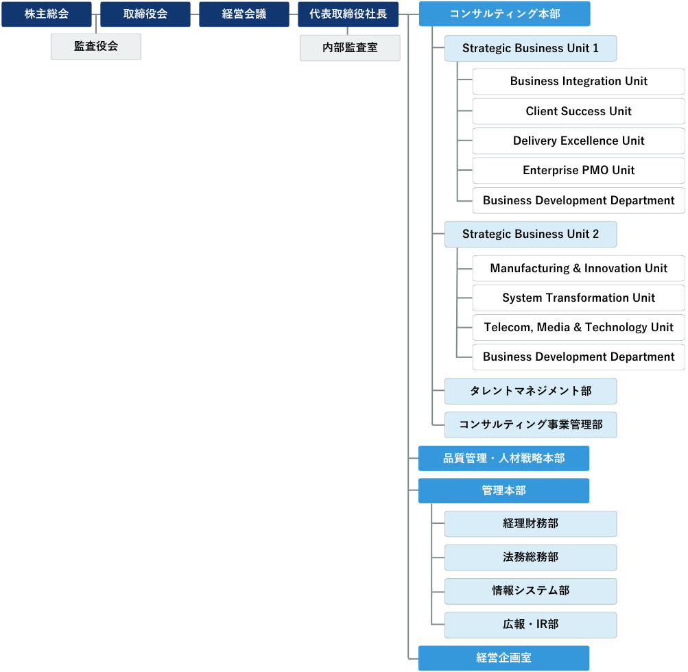 組織図縦型