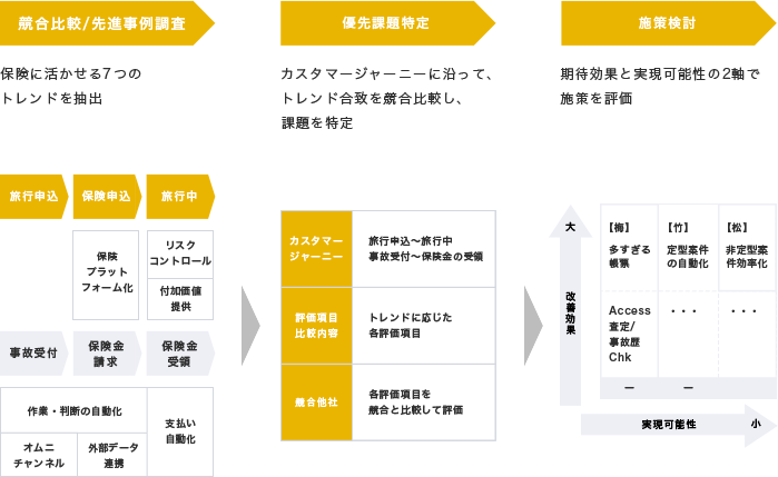 overview of project activities